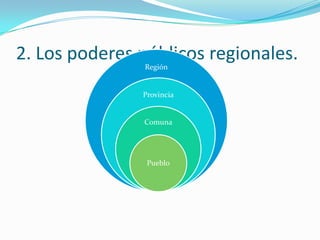 2. Los poderes públicos regionales.
               Región


               Provincia


               Comuna




                Pueblo
 