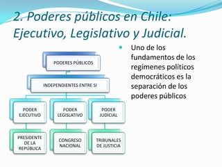 2. Poderes públicos en Chile:
Ejecutivo, Legislativo y Judicial.
                                                     Uno de los
                                                      fundamentos de los
                 PODERES PÚBLICOS
                                                      regímenes políticos
                                                      democráticos es la
             INDEPENDIENTES ENTRE SI                  separación de los
                                                      poderes públicos
   PODER             PODER              PODER
 EJECUTIVO         LEGISLATIVO         JUDICIAL



PRESIDENTE
                   CONGRESO         TRIBUNALES
   DE LA
                   NACIONAL         DE JUSTICIA
REPÚBLICA
 