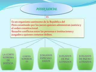 PODER JUDICIAL 
ES 
Es un organismo autónomo de la República del 
Perú constituido por los jueces quienes administran justicia y 
el orden constitucional. 
Resuelve conflictos entre las personas e instituciones y 
juzgados a quienes cometen delitos. 
LA CORTE 
SUPREMA 
DE 
JUSTICIA 
CORTES 
SUPERIOR 
-ES 
JUSGADOS 
ESPECIALI-ZADOS 
JUZGADOS 
DE PAZ 
LETRADOS 
JUZGADOS 
DE PAZ NO 
LETRADOS 
 