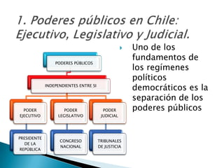    Uno de los
                                                       fundamentos de
                 PODERES PÚBLICOS
                                                       los regímenes
                                                       políticos
             INDEPENDIENTES ENTRE SI
                                                       democráticos es la
                                                       separación de los
  PODER              PODER               PODER         poderes públicos
EJECUTIVO         LEGISLATIVO           JUDICIAL




PRESIDENTE
                   CONGRESO            TRIBUNALES
   DE LA
                   NACIONAL            DE JUSTICIA
 REPÚBLICA
 