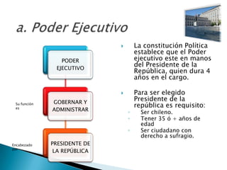        La constitución Política
                                      establece que el Poder
                 PODER                ejecutivo este en manos
               EJECUTIVO
                                      del Presidente de la
                                      República, quien dura 4
                                      años en el cargo.

                                     Para ser elegido
              GOBERNAR Y
                                      Presidente de la
 Su función
                                      república es requisito:
 es
              ADMINISTRAR
                                  ◦     Ser chileno.
                                  ◦     Tener 35 ó + años de
                                        edad
                                  ◦     Ser ciudadano con
                                        derecho a sufragio.
Encabezado    PRESIDENTE DE
por
               LA REPÚBLICA
 