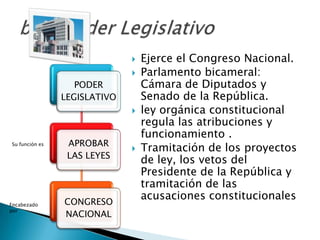    Ejerce el Congreso Nacional.
                                 Parlamento bicameral:
                   PODER          Cámara de Diputados y
                LEGISLATIVO       Senado de la República.
                                 ley orgánica constitucional
                                  regula las atribuciones y
                                  funcionamiento .
                 APROBAR
Su función es
                                 Tramitación de los proyectos
                 LAS LEYES
                                  de ley, los vetos del
                                  Presidente de la República y
                                  tramitación de las
                CONGRESO
                                  acusaciones constitucionales
Encabezado
por
                NACIONAL
 