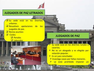 JUZGADOS DE PAZ LETRADOS

 Su sede está en los Distritos
  urbanos.
 Resuelven apelaciones de los
  juzgados de paz.
 Revisa asuntos:
 Civiles
     Penales
                                        JUZGADOS DE PAZ
     Laborales
                                   Su sede está en los distritos rurales y
                                     caseríos.
                                   No es un abogado y es elegido por
                                     votación popular.
                                   Es un juez conciliador.
                                    Investiga casos por faltas menores.
                                    Le está prohibido imponer un
                                  acuerdo.
 