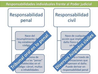 Responsabilidad
penal
Nace del
incumplimiento de una
ley establecida en el
código penal
Se sanciona de
acuerdo a las “penas”
establecidas en el
código: cárcel, multas
o inhabilidades
Responsabilidad
civil
Nace de cualquier
acción que implique un
daño físico o moral a
un tercero
Se sanciona a través de
indemnizaciones que
compensen el daño.
Puede derivar en
responsabilidad penal
Responsabilidades individuales frente al Poder judicial
 