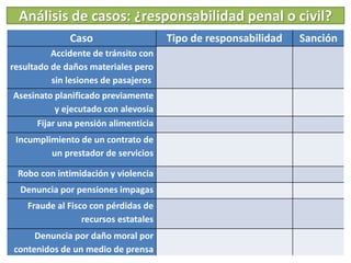 Análisis de casos: ¿responsabilidad penal o civil?
Caso Tipo de responsabilidad Sanción
Accidente de tránsito con
resultado de daños materiales pero
sin lesiones de pasajeros
Asesinato planificado previamente
y ejecutado con alevosía
Fijar una pensión alimenticia
Incumplimiento de un contrato de
un prestador de servicios
Robo con intimidación y violencia
Denuncia por pensiones impagas
Fraude al Fisco con pérdidas de
recursos estatales
Denuncia por daño moral por
contenidos de un medio de prensa
 