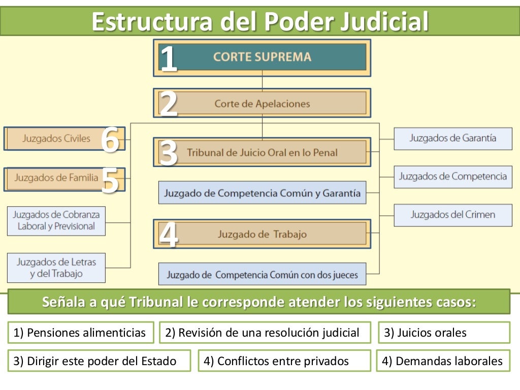 Poder Judicial en Chile