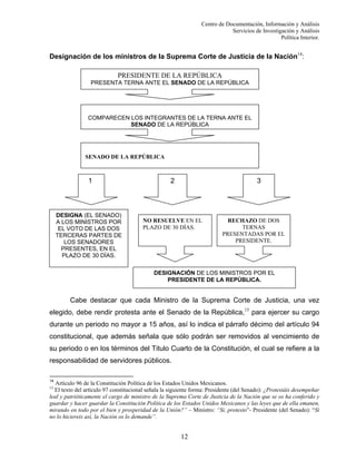 Centro de Documentación, Información y Análisis
Servicios de Investigación y Análisis
Política Interior.

Designación de los ministros de la Suprema Corte de Justicia de la Nación14:
PRESIDENTE DE LA REPÚBLICA
PRESENTA TERNA ANTE EL SENADO DE LA REPÚBLICA

COMPARECEN LOS INTEGRANTES DE LA TERNA ANTE EL
SENADO DE LA REPÚBLICA

SENADO DE LA REPÚBLICA

1

DESIGNA (EL SENADO)
A LOS MINISTROS POR
EL VOTO DE LAS DOS
TERCERAS PARTES DE
LOS SENADORES
PRESENTES, EN EL
PLAZO DE 30 DÍAS.

2

3

NO RESUELVE EN EL
PLAZO DE 30 DÍAS.

RECHAZO DE DOS
TERNAS
PRESENTADAS POR EL
PRESIDENTE.

DESIGNACIÓN DE LOS MINISTROS POR EL
PRESIDENTE DE LA REPÚBLICA.

Cabe destacar que cada Ministro de la Suprema Corte de Justicia, una vez
elegido, debe rendir protesta ante el Senado de la República,15 para ejercer su cargo
durante un periodo no mayor a 15 años, así lo indica el párrafo décimo del artículo 94
constitucional, que además señala que sólo podrán ser removidos al vencimiento de
su periodo o en los términos del Titulo Cuarto de la Constitución, el cual se refiere a la
responsabilidad de servidores públicos.
14

Artículo 96 de la Constitución Política de los Estados Unidos Mexicanos.
El texto del artículo 97 constitucional señala la siguiente forma: Presidente (del Senado): ¿Protestáis desempeñar
leal y patrióticamente el cargo de ministro de la Suprema Corte de Justicia de la Nación que se os ha conferido y
guardar y hacer guardar la Constitución Política de los Estados Unidos Mexicanos y las leyes que de ella emanen,
mirando en todo por el bien y prosperidad de la Unión?” – Ministro: “Si, protesto”- Presidente (del Senado): “Si
no lo hiciereis así, la Nación os lo demande”.
15

12

 