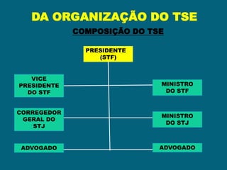DA ORGANIZAÇÃO DO TSE
             COMPOSIÇÃO DO TSE

               PRESIDENTE
                  (STF)


   VICE
PRESIDENTE                   MINISTRO
  DO STF                      DO STF


CORREGEDOR
                             MINISTRO
 GERAL DO
                              DO STJ
    STJ


ADVOGADO                     ADVOGADO
 