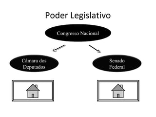 Poder Legislativo
Congresso Nacional
Câmara dos
Deputados
Senado
Federal
 
