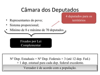 Câmara dos Deputados
• Representantes do povo;
• Sistema proporcional;
• Mínimo de 8 e máximo de 70 deputados.
Fixados por Lei
Complementar
4 deputados para os
territórios
Nº Dep. Estaduais = Nº Dep. Federais × 3 (até 12 dep. Fed.)
+ 1 dep. estatual para cada dep. federal excedente.
Vereador é de acordo com a população.Vereador é de acordo com a população.
 