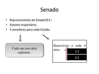 Senado
• Representantes do Estado/D.F.;
• Sistema majoritário;
• 3 senadores para cada Estado.
Renováveis a cada 4
anos
1/3
2/3
Cada um com dois
suplentes.
Cada um com dois
suplentes.
 