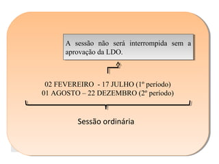 Legislatura ≠ Sessão Legislativa ≠ Período Legislativo
LEGISLATURA
Duração de 4 anos.
Contém 4 sessões
legislativas.
Contém 8 períodos
legislativos.
Senador é eleito para
duas legislaturas
SESSÃO LEGISLATIVA
02 FEVEREIRO - 17 JULHO (1º período)
01 AGOSTO – 22 DEZEMBRO (2º período)
SESSÃO LEGISLATIVA
02 FEVEREIRO - 17 JULHO (1º período)
01 AGOSTO – 22 DEZEMBRO (2º período)
Sessão ordinária
A sessão não será interrompida sem a
aprovação da LDO.
A sessão não será interrompida sem a
aprovação da LDO.
 