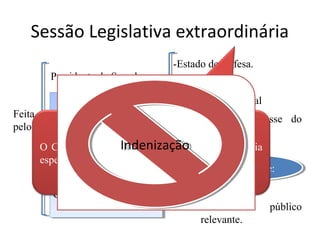 Sessão Legislativa extraordinária
Feita
pelo:
Presidente do Senado
-Estado de Defesa.
-Estado de Sítio.
-Intervenção Federal
-Compromisso e posse do
Presidente e Vice.
A)Presidente da
República;
B)Presidente da Câmara
ou do Senado;
C)A requerimento da
maioria de ambas as
Casas.
A)Presidente da
República;
B)Presidente da Câmara
ou do Senado;
C)A requerimento da
maioria de ambas as
Casas.
Em caso de:Em caso de:
I-Urgência;
II-Interesse público
relevante.
O Congresso Nacional só delibera sobre a matéria
específica, salvo se houver Medida Provisória.
IndenizaçãoIndenização
 