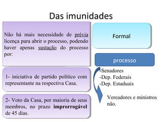Das imunidades
FormalFormal
prisão processo
-Senadores
-Dep. Federais
-Dep. Estaduais
Vereadores e ministros
não.
1- iniciativa de partido político com
representante na respectiva Casa.
1- iniciativa de partido político com
representante na respectiva Casa.
2- Voto da Casa, por maioria de seus
membros, no prazo improrrogável
de 45 dias.
2- Voto da Casa, por maioria de seus
membros, no prazo improrrogável
de 45 dias.
Não há mais necessidade de prévia
licença para abrir o processo, podendo
haver apenas sustação do processo
por:
Não há mais necessidade de prévia
licença para abrir o processo, podendo
haver apenas sustação do processo
por:
 