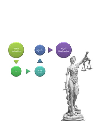 Poder
legislativo
Ley
Leyes
Formales
Leyes
Orgánicas
Leyes
Habilitantes
 