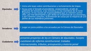 Diputados
• Inicia solo leyes sobre contribuciones y reclutamiento de tropas.
• Acusa ante el Senado al presidente, vicepresidente, al jefe de
gabinete de ministros, a los ministros y a los miembros de la Corte
Suprema, en las causas de responsabilidad que se intenten contra
ellos, por mal desempeño o por delito en el ejercicio de sus funciones;
o por crímenes comunes, la formación de causa por la mayoría de 2/3
partes de sus miembros presentes.
Senadores
• juzgar en juicio público a los acusados por la Cámara de Diputados.
Ciudadanos
presenta proyectos de ley en Cámara de diputados. Excepto
cuestiones de reforma constitucional, tratados
internacionales, tributos, presupuesto y materia penal
 