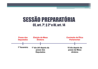 SESSÃO PREPARATÓRIA
CE, art. 7º, § 2º e RI, art. 14
1º fevereiro 1º dia útil depois da
posse dos
Deputados
10 dia depois da
posse da Mesa
diretora
Posse dos
Deputados
Eleição da Mesa
Diretora
Comissão de Ética
Parlamentar
 