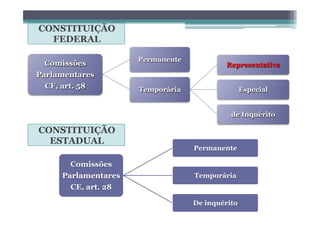CONSTITUIÇÃO
FEDERAL
CONSTITUIÇÃO
ESTADUAL
Comissões
Parlamentares
CE, art. 28
Permanente
Temporária
De inquérito
Comissões
Parlamentares
CF, art. 58
Permanente
Temporária
Representativa
Especial
de Inquérito
 
