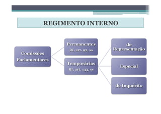 REGIMENTO INTERNO
Comissões
Parlamentares
Permanentes
RI, art. 92, ss
Temporárias
RI, art. 133, ss
de
Representação
Especial
de Inquérito
 