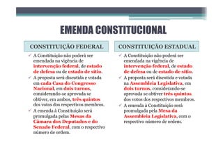 EMENDA CONSTITUCIONAL
CONSTITUIÇÃO FEDERAL CONSTITUIÇÃO ESTADUAL
ü A Constituição não poderá ser
emendada na vigência de
intervenção federal, de estado
de defesa ou de estado de sítio.
ü A proposta será discutida e votada
em cada Casa do Congresso
Nacional, em dois turnos,
considerando-se aprovada se
obtiver, em ambos, três quintos
dos votos dos respectivos membros.
ü A emenda à Constituição será
promulgada pelas Mesas da
Câmara dos Deputados e do
Senado Federal, com o respectivo
número de ordem.
ü A Constituição não poderá ser
emendada na vigência de
intervenção federal, de estado
de defesa ou de estado de sítio.
ü A proposta será discutida e votada
na Assembleia Legislativa, em
dois turnos, considerando-se
aprovada se obtiver três quintos
dos votos dos respectivos membros.
ü A emenda à Constituição será
promulgada pela Mesa da
Assembleia Legislativa, com o
respectivo número de ordem.
 