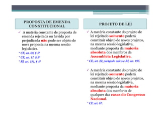 PROPOSTA DE EMENDA
CONSTITUCIONAL
PROJETO DE LEI
ü A matéria constante de proposta de
emenda rejeitada ou havida por
prejudicada não pode ser objeto de
nova proposta na mesma sessão
legislativa.
* CF, art. 60, § 5º
* CE, art. 17, § 3º
* RI, art. 191, § 4º
ü A matéria constante do projeto de
lei rejeitado somente poderá
constituir objeto de novos projetos,
na mesma sessão legislativa,
mediante proposta da maioria
absoluta dos membros da
Assembleia Legislativa.
* CE, art. 22, parágrafo único e RI, art. 196.
ü A matéria constante do projeto de
lei rejeitado somente poderá
constituir objeto de novos projetos,
na mesma sessão legislativa,
mediante proposta da maioria
absoluta dos membros de
qualquer das casas do Congresso
Nacional.
* CF, art. 67.
 