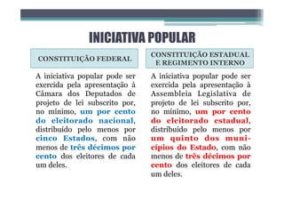 INICIATIVA POPULAR
CONSTITUIÇÃO FEDERAL
CONSTITUIÇÃO ESTADUAL
E REGIMENTO INTERNO
A iniciativa popular pode ser
exercida pela apresentação à
Câmara dos Deputados de
projeto de lei subscrito por,
no mínimo, um por cento
do eleitorado nacional,
distribuído pelo menos por
cinco Estados, com não
menos de três décimos por
cento dos eleitores de cada
um deles.
A iniciativa popular pode ser
exercida pela apresentação à
Assembleia Legislativa de
projeto de lei subscrito por,
no mínimo, um por cento
do eleitorado estadual,
distribuído pelo menos por
um quinto dos muni-
cípios do Estado, com não
menos de três décimos por
cento dos eleitores de cada
um deles.
 