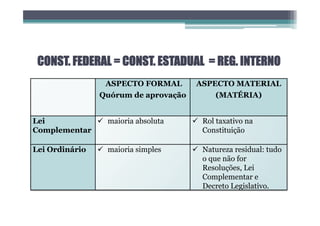 CONST. FEDERAL = CONST. ESTADUAL = REG. INTERNO
ASPECTO FORMAL
Quórum de aprovação
ASPECTO MATERIAL
(MATÉRIA)
Lei
Complementar
ü maioria absoluta ü Rol taxativo na
Constituição
Lei Ordinário ü maioria simples ü Natureza residual: tudo
o que não for
Resoluções, Lei
Complementar e
Decreto Legislativo.
 