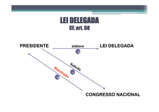 LEI DELEGADA
CF, art. 68
PRESIDENTE elabora LEI DELEGADA
CONGRESSO NACIONAL
3
1
2
 