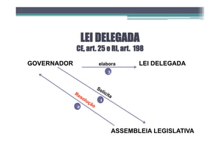 LEI DELEGADA
CE, art. 25 e RI, art. 198
GOVERNADOR elabora LEI DELEGADA
ASSEMBLEIA LEGISLATIVA
3
1
2
 