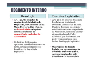 REGIMENTO INTERNO
Resolução Decretos Legislativo
ü Art. 199. Os projetos de
resolução, de iniciativa de
Deputado, de Comissão ou da
Mesa Diretora, têm eficácia
de lei ordinária e dispõem
sobre as matérias de
competência exclusiva da
Assembleia.
ü Os Projetos de Resolução,
aprovados pelo Plenário em um só
turno, serão promulgados pelo
Presidente da Assembleia
Legislativa.
ü Art. 200. Os projetos de decreto
legislativo, de iniciativa de
Deputado, Comissão ou da Mesa
Diretora, destinam -se a regular
matérias de exclusiva competência
da Assembleia, bem como a sustar
atos praticados pelo Poder
Executivo, que exorbitem o seu
poder regulamentador ou os
limites da delegação legislativa.
ü Os projetos de decreto
legislativo, aprovados pelo
Plenário em um só turno,
serão promulgados pelo
Presidente da Assembleia.
 