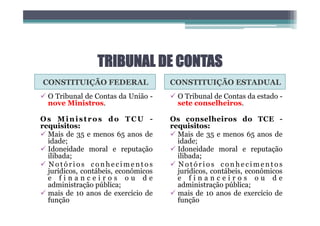TRIBUNAL DE CONTAS
CONSTITUIÇÃO FEDERAL CONSTITUIÇÃO ESTADUAL
ü O Tribunal de Contas da União -
nove Ministros.
Os Ministros do TCU -
requisitos:
ü Mais de 35 e menos 65 anos de
idade;
ü Idoneidade moral e reputação
ilibada;
ü N o t ó r i o s c o n h e c i m e n t o s
jurídicos, contábeis, econômicos
e f i n a n c e i r o s o u d e
administração pública;
ü mais de 10 anos de exercício de
função
ü O Tribunal de Contas da estado -
sete conselheiros.
Os conselheiros do TCE -
requisitos:
ü Mais de 35 e menos 65 anos de
idade;
ü Idoneidade moral e reputação
ilibada;
ü N o t ó r i o s c o n h e c i m e n t o s
jurídicos, contábeis, econômicos
e f i n a n c e i r o s o u d e
administração pública;
ü mais de 10 anos de exercício de
função
 