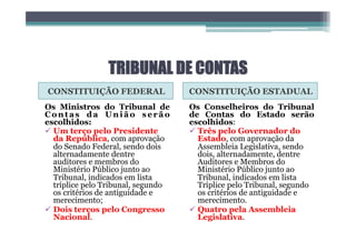 TRIBUNAL DE CONTAS
CONSTITUIÇÃO FEDERAL CONSTITUIÇÃO ESTADUAL
Os Ministros do Tribunal de
C on t as d a U n ião ser ão
escolhidos:
ü Um terço pelo Presidente
da República, com aprovação
do Senado Federal, sendo dois
alternadamente dentre
auditores e membros do
Ministério Público junto ao
Tribunal, indicados em lista
tríplice pelo Tribunal, segundo
os critérios de antiguidade e
merecimento;
ü Dois terços pelo Congresso
Nacional.
Os Conselheiros do Tribunal
de Contas do Estado serão
escolhidos:
ü Três pelo Governador do
Estado, com aprovação da
Assembleia Legislativa, sendo
dois, alternadamente, dentre
Auditores e Membros do
Ministério Público junto ao
Tribunal, indicados em lista
Tríplice pelo Tribunal, segundo
os critérios de antiguidade e
merecimento.
ü Quatro pela Assembleia
Legislativa.
 