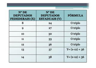 N° DE
DEPUTADOS
FEDEDERAIS (X)	
  
N° DE
DEPUTADOS
ESTADUAIS (Y)	
  
FÓRMULA	
  
8	
   24	
   O triplo	
  
9	
   27	
   O triplo
10	
   30 O triplo
11	
   33	
   O triplo
12	
   36	
   O triplo
13	
   37	
   Y= (x-12) + 36
14	
   38	
   Y= (x-12) + 36
 