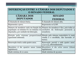 DIFERENÇAS ENTRE A CÂMARA DOS DEPUTADOS E
O SENADO FEDERAL
CÂMARA DOS
DEPUTADOS
SENADO
FEDERAL
É chamada de câmara baixa. É chamado de câmara alta.
Representa o povo. Representa os E/DF.
Número de membros varia em função da
população: no mínimo 8 e no máximo 70
deputados, por unidade da federação.
Número de membros é fixo, pois todas as
unidades da federação possuem 3
senadores.
Eleição pelo sistema proporcional
(quociente eleitoral).
Eleição pelo sistema majoritário (o mais
votado é o escolhido, não havendo 2º
turno).
Renovação total a cada quatro anos. Renovação parcial a cada quatro anos:
1/3 e 2/3, alternadamente.
Mandato é de quatro anos (uma
legislatura).
Mandato é de oito anos (duas
legislaturas).
Idade mínima de 21 anos. Idade mínima de 35 anos.
 