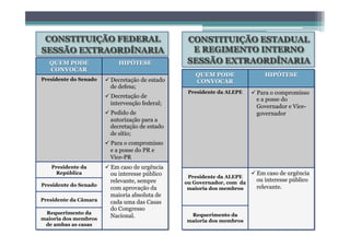 CONSTITUIÇÃO FEDERAL
SESSÃO EXTRAORDÍNARIA
CONSTITUIÇÃO ESTADUAL
E REGIMENTO INTERNO
SESSÃO EXTRAORDÍNARIA
QUEM PODE
CONVOCAR
HIPÓTESE
Presidente do Senado ü Decretação de estado
de defesa;
ü Decretação de
intervenção federal;
ü Pedido de
autorização para a
decretação de estado
de sítio;
ü Para o compromisso
e a posse do PR e
Vice-PR
Presidente da
República
ü Em caso de urgência
ou interesse público
relevante, sempre
com aprovação da
maioria absoluta de
cada uma das Casas
do Congresso
Nacional.
Presidente do Senado
Presidente da Câmara
Requerimento da
maioria dos membros
de ambas as casas
QUEM PODE
CONVOCAR
HIPÓTESE
Presidente da ALEPE ü Para o compromisso
e a posse do
Governador e Vice-
governador
Presidente da ALEPE
ou Governador, com da
maioria dos membros
ü Em caso de urgência
ou interesse público
relevante.
Requerimento da
maioria dos membros
 
