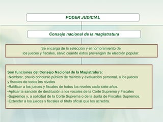 Consejo nacional de la magistratura Se encarga de la selección y el nombramiento de  los jueces y fiscales, salvo cuando éstos provengan de elección popular.   Son funciones del Consejo Nacional de la Magistratura: Nombrar, previo concurso público de méritos y evaluación personal, a los jueces y fiscales de todos los niveles Ratificar a los jueces y fiscales de todos los niveles cada siete años.  Aplicar la sanción de destitución a los vocales de la Corte Suprema y Fiscales  Supremos y, a solicitud de la Corte Suprema o de la Junta de Fiscales Supremos. Extender a los jueces y fiscales el título oficial que los acredita. PODER JUDICIAL 