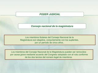 Consejo nacional de la magistratura Los miembros titulares del Consejo Nacional de la  Magistratura son elegidos, conjuntamente con los suplentes,  por un período de cinco años..   Los miembros del Consejo Nacional de la Magistratura pueden ser removidos  por causa grave mediante acuerdo del Congreso adoptado con el voto conforme de los dos tercios del número legal de miembros.   PODER JUDICIAL 