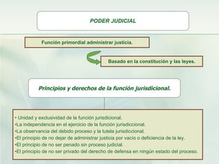Unidad y exclusividad de la función jurisdicional. La independencia en el ejercicio de la función jurisdiccional. La observancia del debido proceso y la tutela jurisdiccional.   El principio de no dejar de administrar justicia por vacío o deficiencia de la ley.  El principio de no ser penado sin proceso judicial. El principio de no ser privado del derecho de defensa en ningún estado del proceso.  PODER JUDICIAL Función primordial administrar justicia. Basado en la constitución y las leyes. Principios y derechos de la función jurisdicional. 