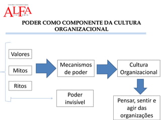 PODER COMO COMPONENTE DA CULTURA
ORGANIZACIONAL
Ritos
Valores
Mitos
Mecanismos
de poder
Cultura
Organizacional
Poder
invisível Pensar, sentir e
agir das
organizações
 