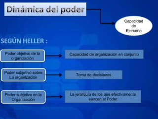 Capacidad
                                                          de
                                                       Ejercerlo




Poder objetivo de la    Capacidad de organización en conjunto
   organización


Poder subjetivo sobre
                           Toma de decisiones
  La organización



Poder subjetivo en la   La jerarquía de los que efectivamente
   Organización                    ejercen el Poder
 