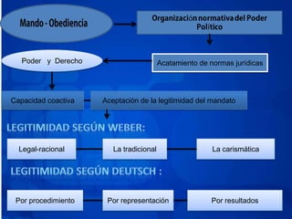 Poder y Derecho                       Acatamiento de normas jurídicas




Capacidad coactiva   Aceptación de la legitimidad del mandato




  Legal-racional        La tradicional                   La carismática




 Por procedimiento    Por representación                Por resultados
 