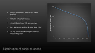 Distribution of social relations
1
10
100
1000
1 51 101 151 201 251 301 351
NUMBEROFRELATIONS
? 20% (67 individuals) holds 50 pct. of all
relations
? 3% holds 16% of all relations
? 10 individuals holds 137 sponsorships
? Top: Madamme Vellejus & Anne Sofie Friis
? The top 3% are also holding the relation
outside the parish
 