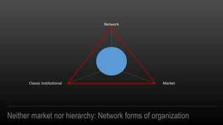 MarketClassic Institutional
Network
Neither market nor hierarchy: Network forms of organization
 