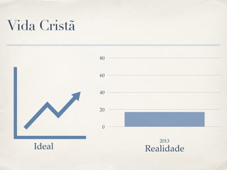 Vida Cristã
Ideal Realidade
2013
0
20
40
60
80
 