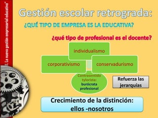 11.Lanuevagestiónempresarialeducativa”
Contrasentido
tylorista:
burócrata
profesional
corporativismo
individualismo
conservadurismo
Refuerza las
jerarquías
Crecimiento de la distinción:
ellos -nosotros
 