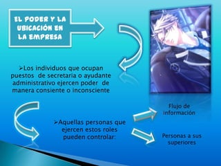 El poder y la ubicación en la empresaLos individuos que ocupan puestos  de secretaria o ayudante administrativo ejercen poder  de manera consiente o inconsciente Flujo de informaciónAquellas personas que ejercen estos roles pueden controlar:Personas a sus superiores