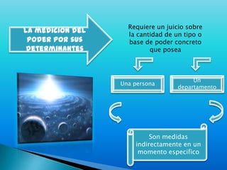 La medición del poder por sus determinantesRequiere un juicio sobre la cantidad de un tipo o base de poder concreto que poseaUna personaUn departamentoSon medidas indirectamente en un momento especifico