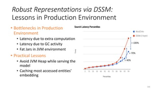 Robust Representations via DSSM:
Lessons in Production Environment
106
+ 100%
+ 70%
+ 40%
• Bottlenecks in Production
Envi...
