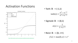 Activation Functions
• Tanh: ℝ → (-1,1)
tanh(𝑥) =
𝑒 𝑥
− 𝑒−𝑥
𝑒 𝑥 + 𝑒−𝑥
• Sigmoid: ℝ → (0,1)
𝜎 𝑥 =
1
1 + 𝑒−𝑥
• ReLU: ℝ → [0,...