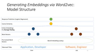 Generating Embeddings via Word2vec:
Model Structure
Application, Developer Software, EngineerTokenized Titles
Word Embeddi...